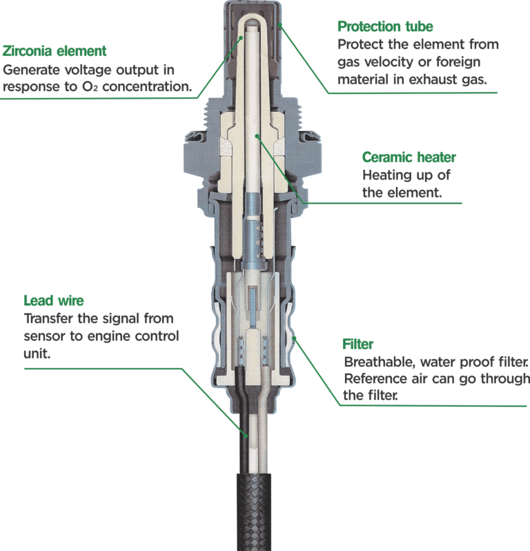 Oxygen Sensor Technology NGK