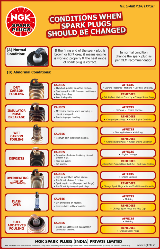 Condition Of Spark Plugs Chart