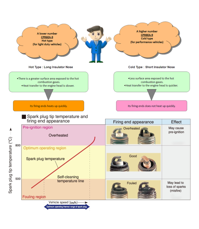 Importance of Heat Range NGK