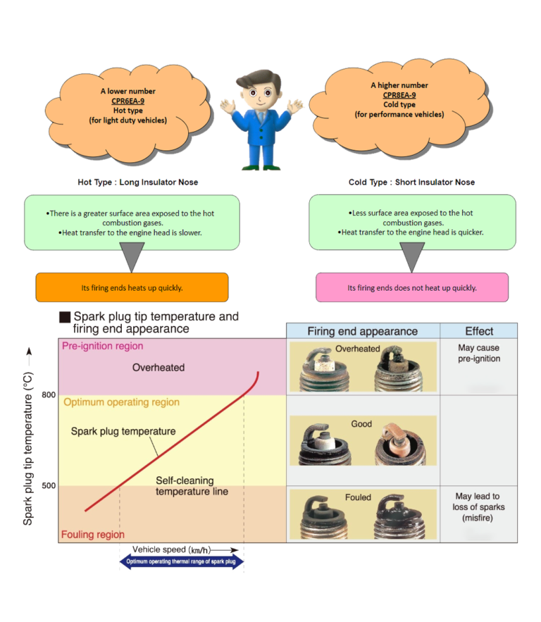 Importance of Heat Range NGK